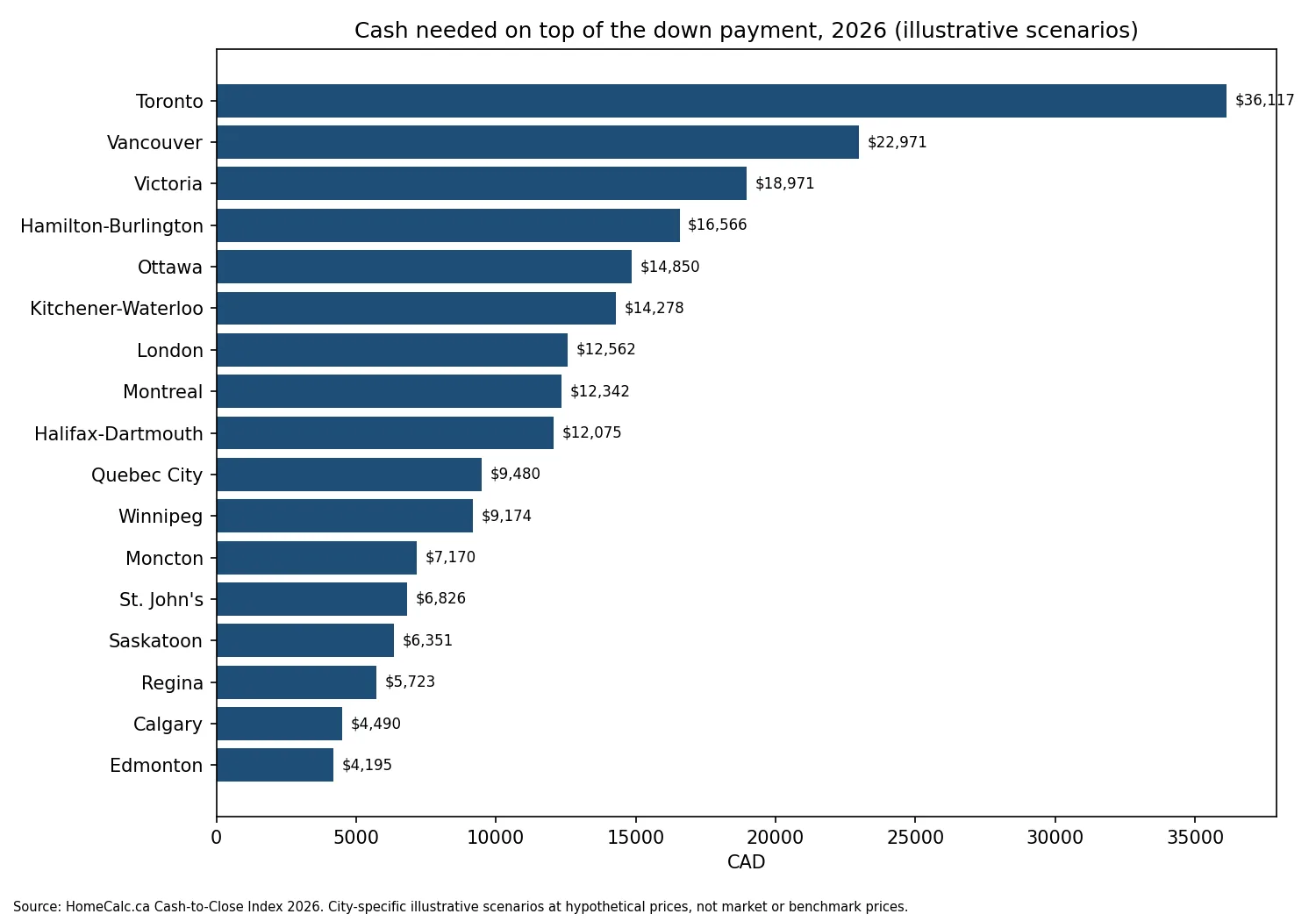Bar chart of cash needed on top of the down payment in 17 Canadian cities, illustrative 2026 scenarios. Toronto is highest at $36,117; Edmonton is lowest at $4,195. The figures are listed in the table below the chart.