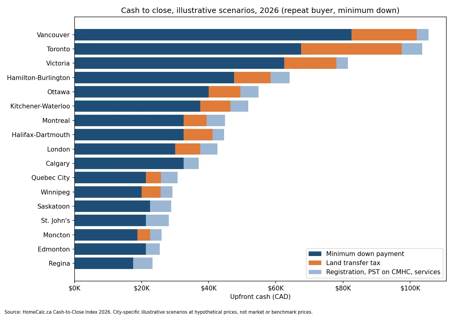 Stacked bar chart of cash to close for 17 Canadian cities in illustrative 2026 scenarios, split into minimum down payment, land transfer tax, and registration, PST on CMHC and services. Vancouver is highest at $105,471 and Regina lowest at $23,223; Toronto has the largest land transfer tax segment. The full figures are in the table above.